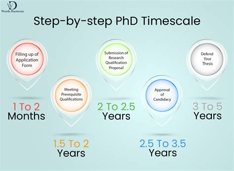 1. 20+ Phd Duration Tips: Master Your Time, Maximize Results