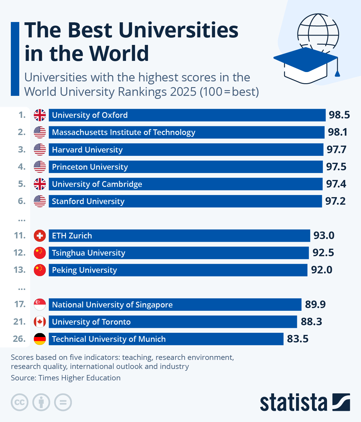 10 Best Universities In The World 10 Best Universities In The World