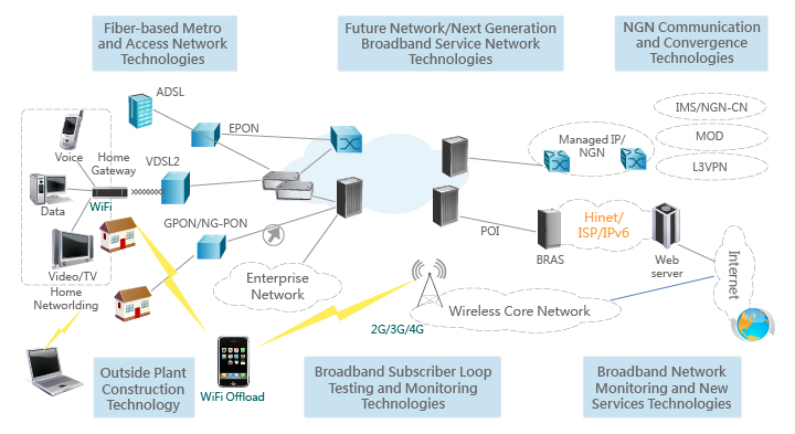 10 Powerful Tips For Ultimate Telecom Network Design