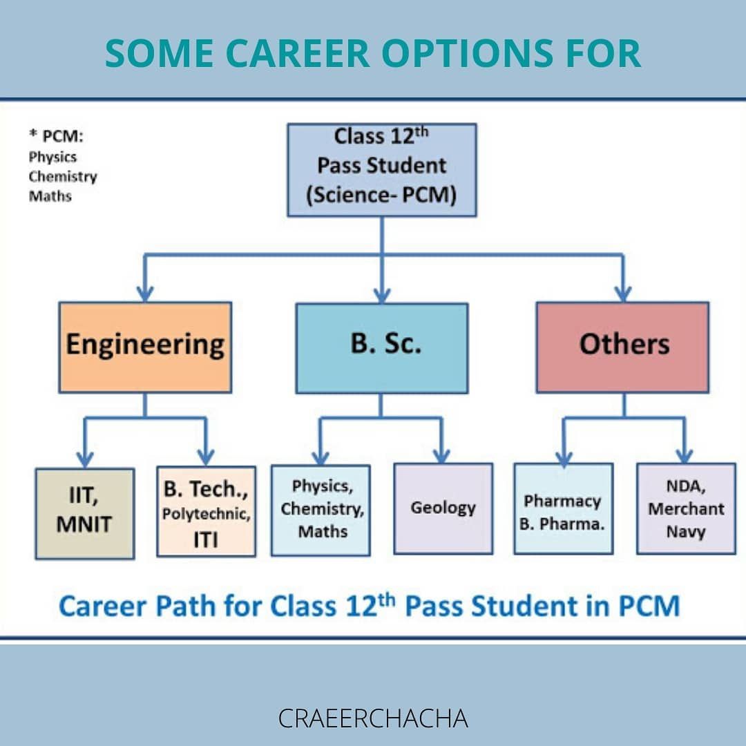 12 Bachelor In Science Courses: Mustsee Options For 2025