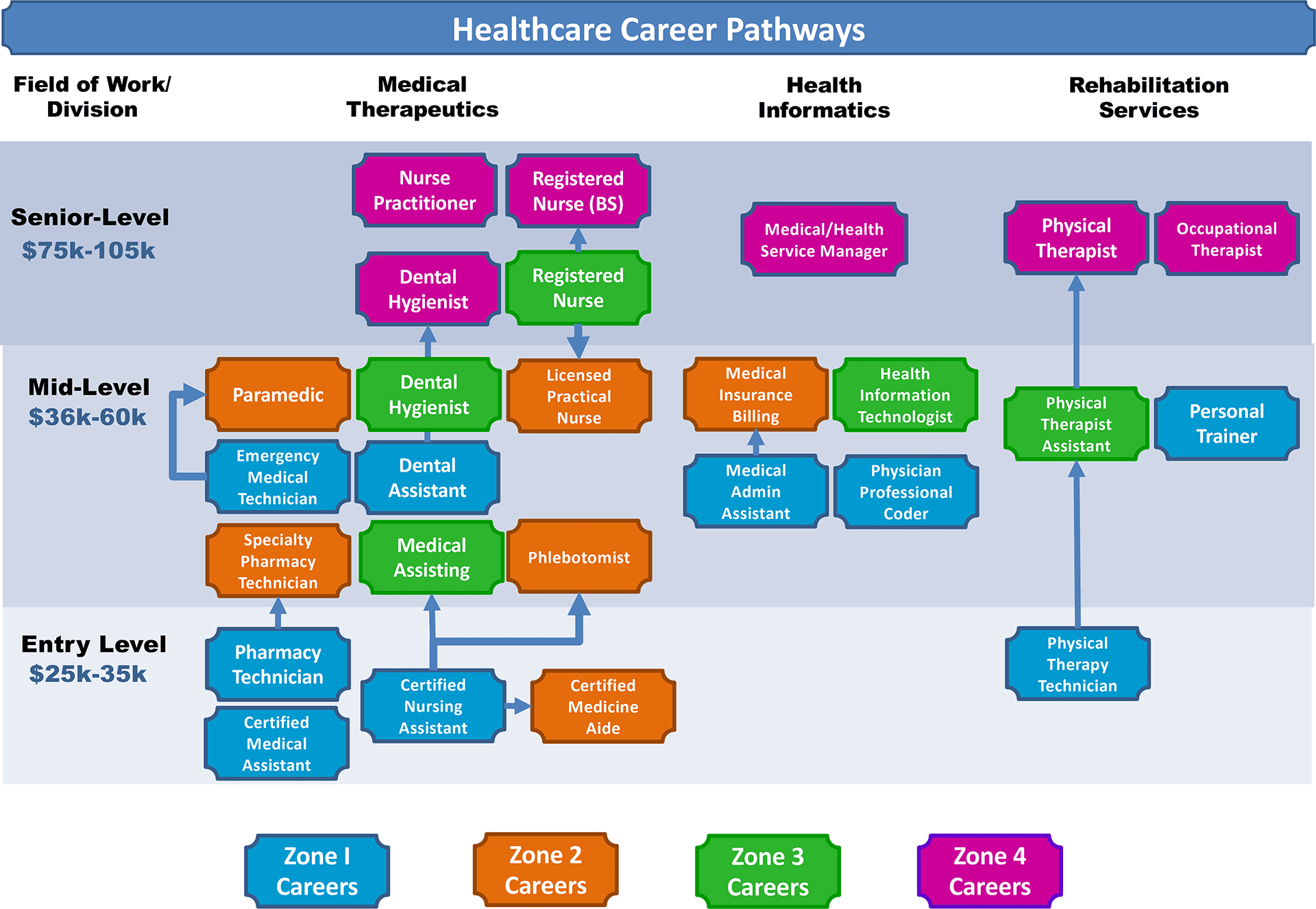 12 Examples Of Health Career Pathways 12 Examples Of Health Career Pathways