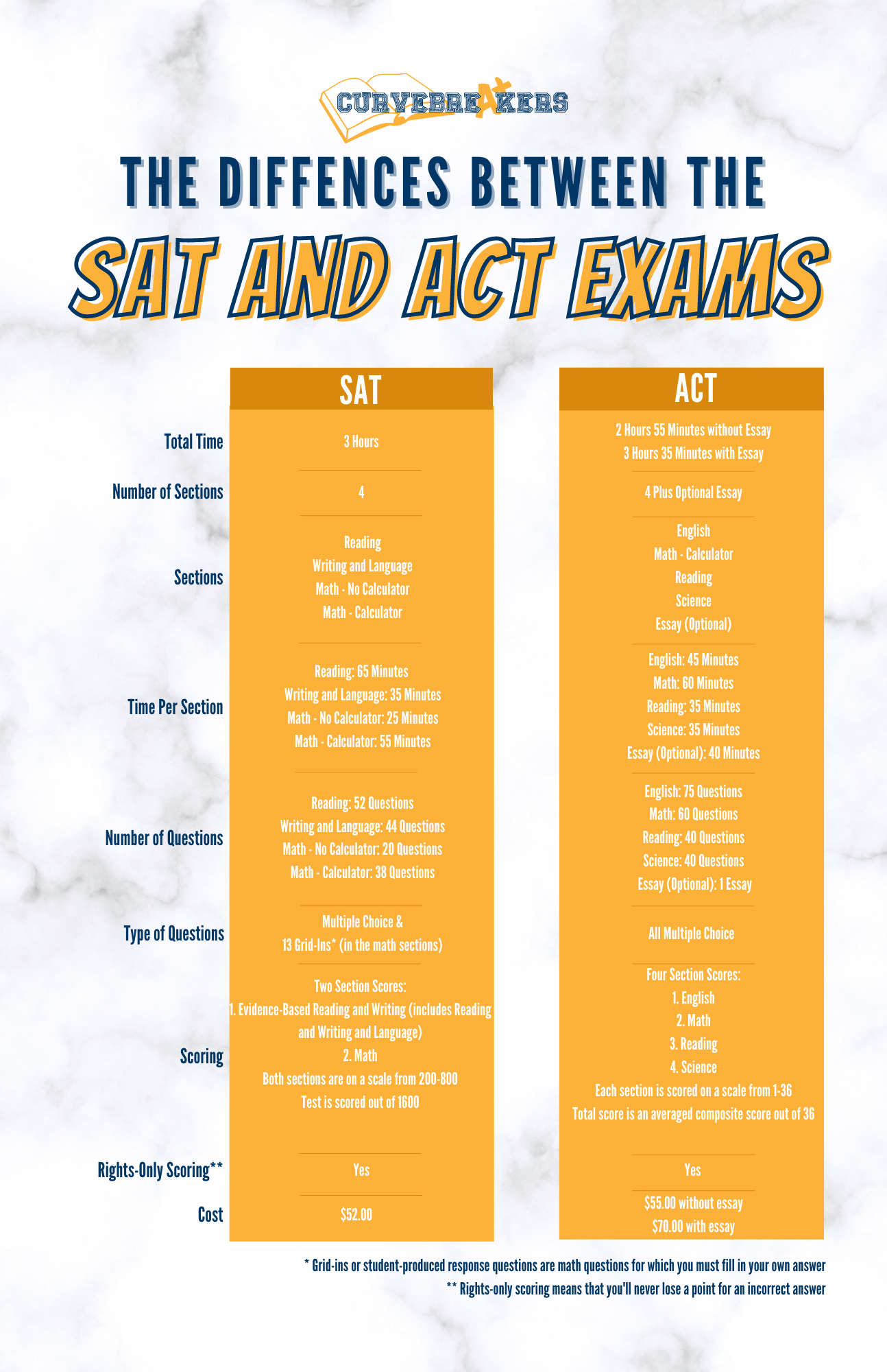 Act Vs Sat 2022 Test Scores Format Difficulty Compared Act Vs Sat 2022 Test Scores Format Difficulty Compared