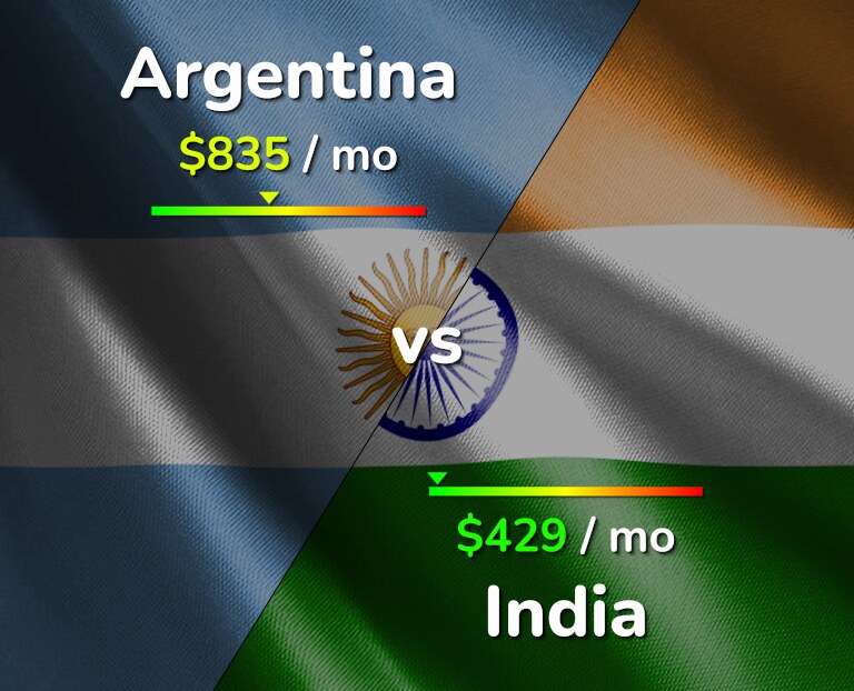 Argentina Vs India Comparison Cost Of Living Prices Argentina Vs India Comparison Cost Of Living Prices