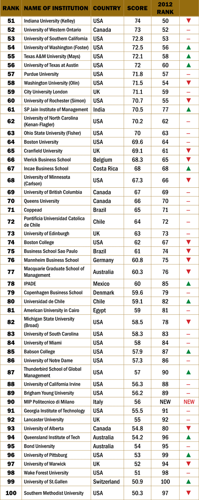 Best Business Schools In The World 2024 Calendar Geri Siobhan Best Business Schools In The World 2024 Calendar Geri Siobhan