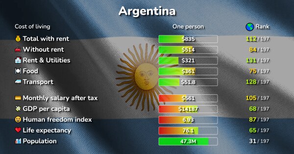 Cost Living Argentina