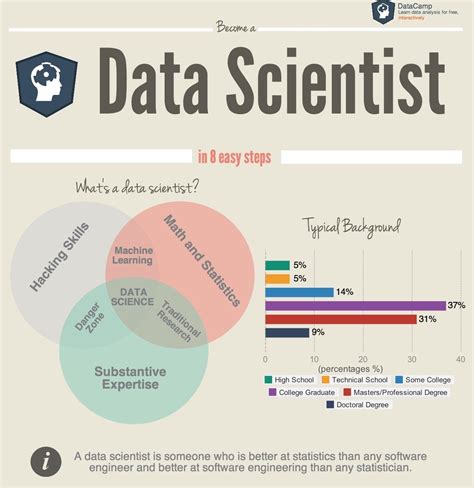 Data Scientist Data Scientist