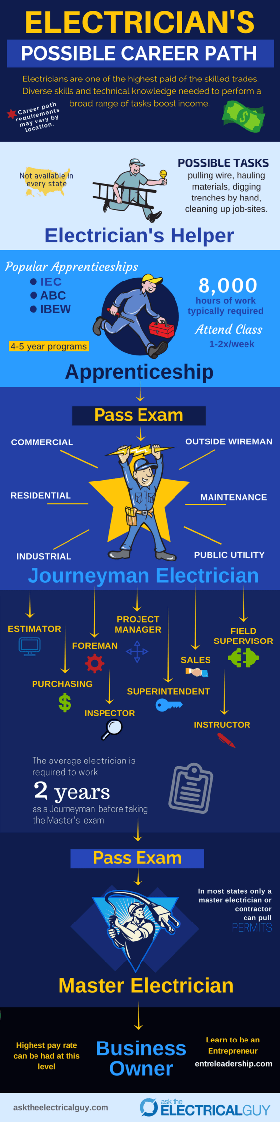 Electrician Career Paths You Never Thought Of Ask The Electrical Guy Electrician Career Paths You Never Thought Of Ask The Electrical Guy