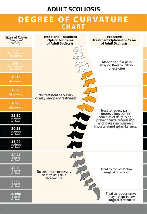 Exploring The Scoliosis Degrees Of Curvature Chart Exploring The Scoliosis Degrees Of Curvature Chart