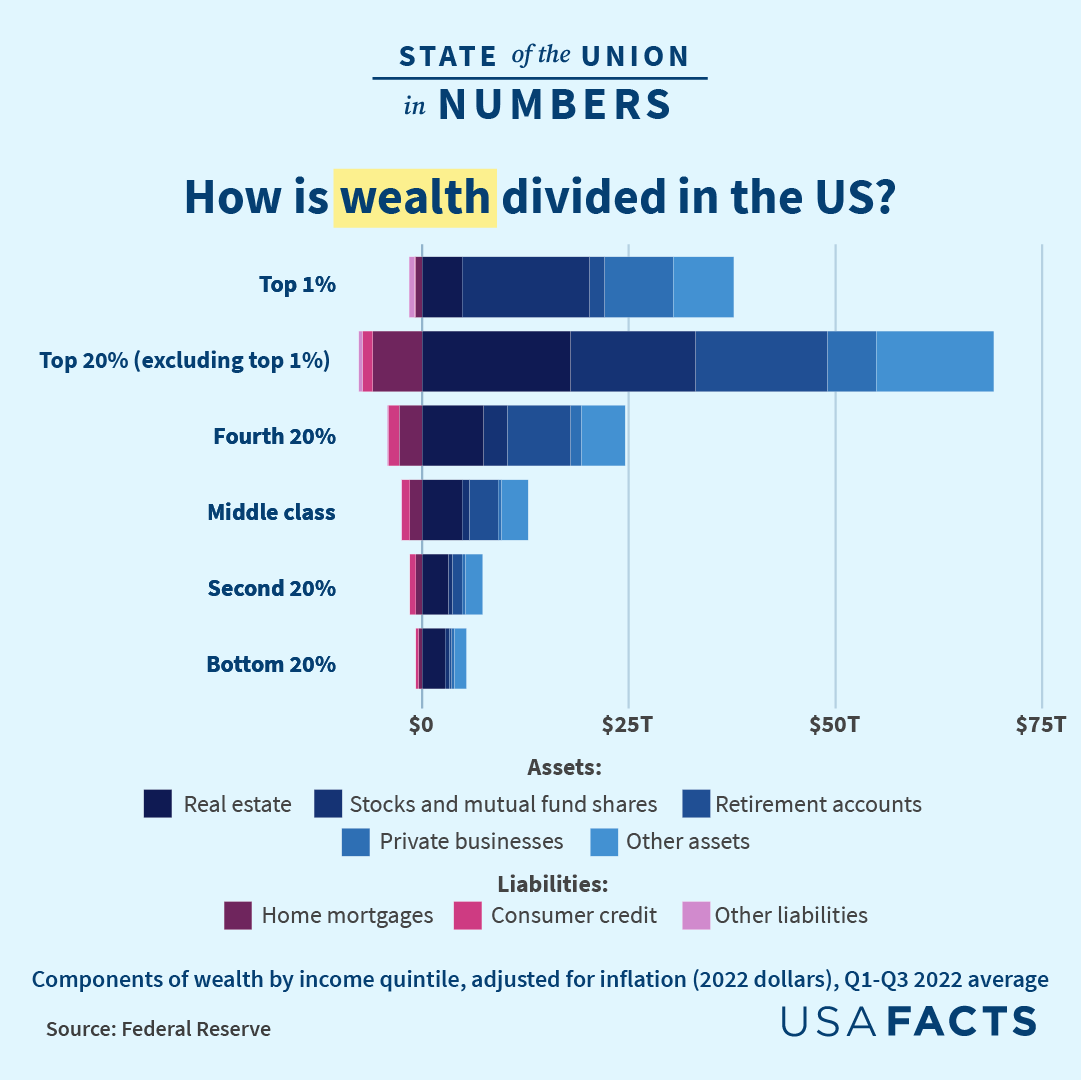 How This Chart Explains Americans Wealth Across Income Levels Usafacts How This Chart Explains Americans Wealth Across Income Levels Usafacts