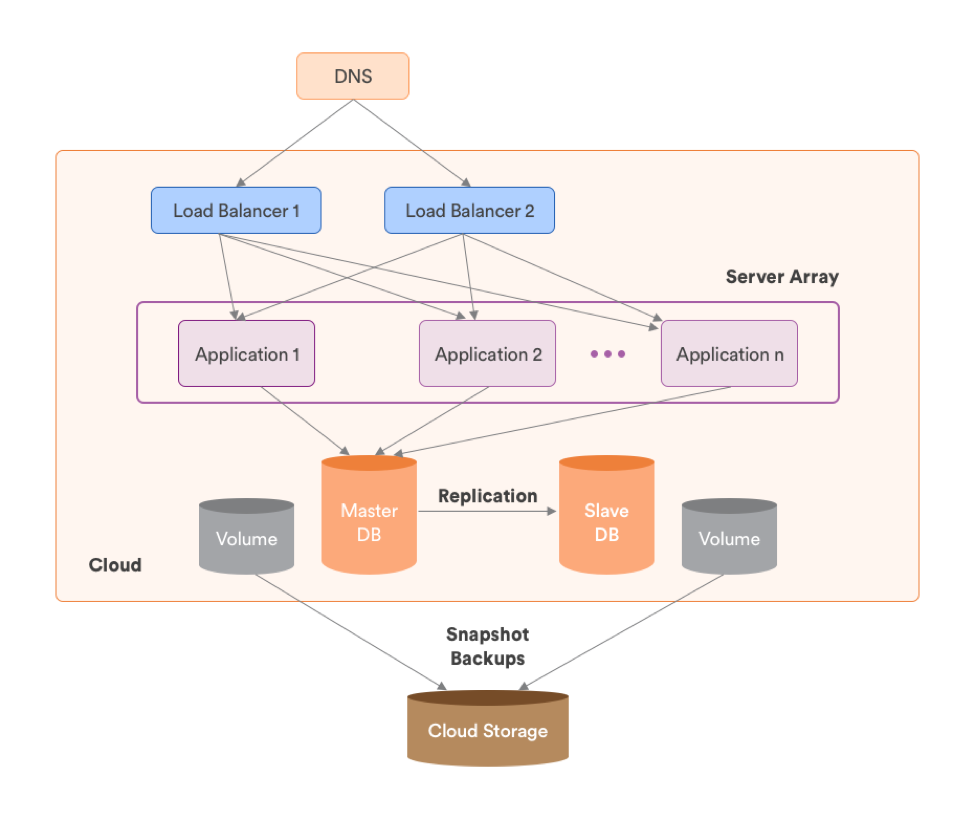 How To Build A Hybrid Cloud Strategy Challenges How To Build A Hybrid Cloud Strategy Challenges