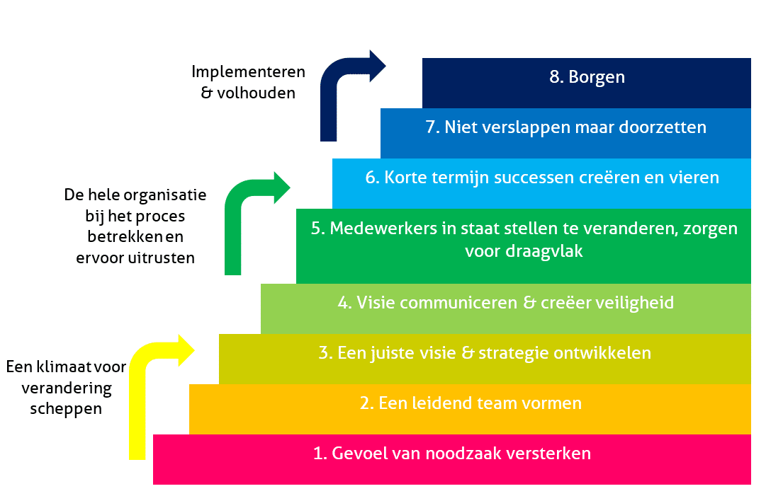 Kotter S 8 Stappen Veranderingsmodel Stapsgewijze Handleiding Kotter S 8 Stappen Veranderingsmodel Stapsgewijze Handleiding