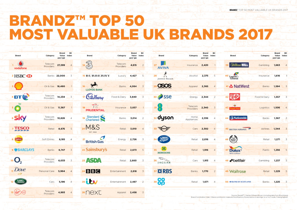 Lipton Cadbury Dove Johnnie Walker Among Uk S 50 Most Valuable Fab Lipton Cadbury Dove Johnnie Walker Among Uk S 50 Most Valuable Fab