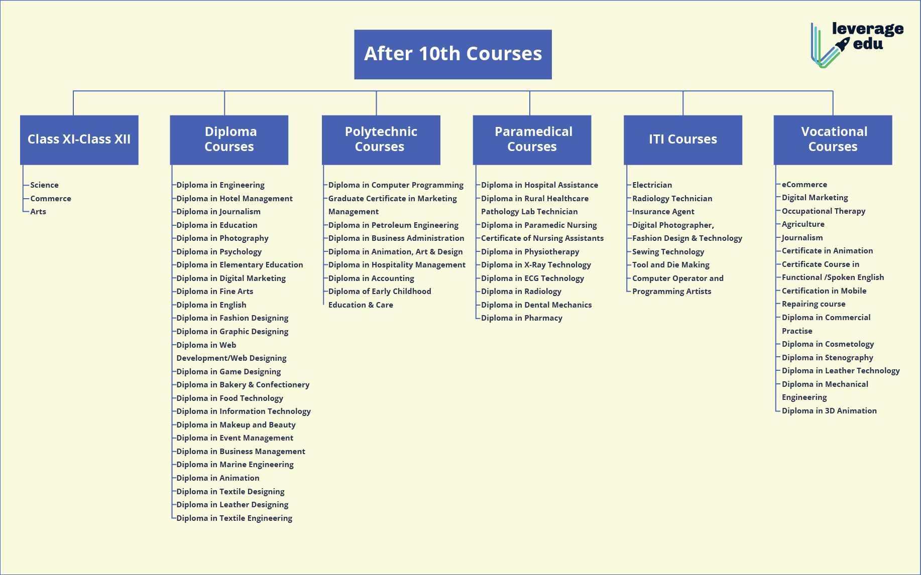 List Of Best Courses After 10Th Standard Ultimate Career Guidance List Of Best Courses After 10Th Standard Ultimate Career Guidance
