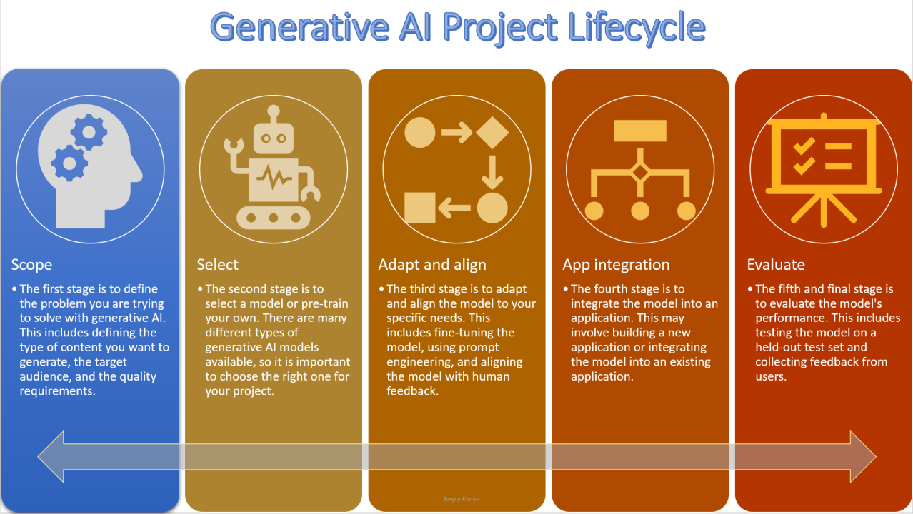 Llm Project Lifecycle Revolutionized By Generative Ai Llm Project Lifecycle Revolutionized By Generative Ai