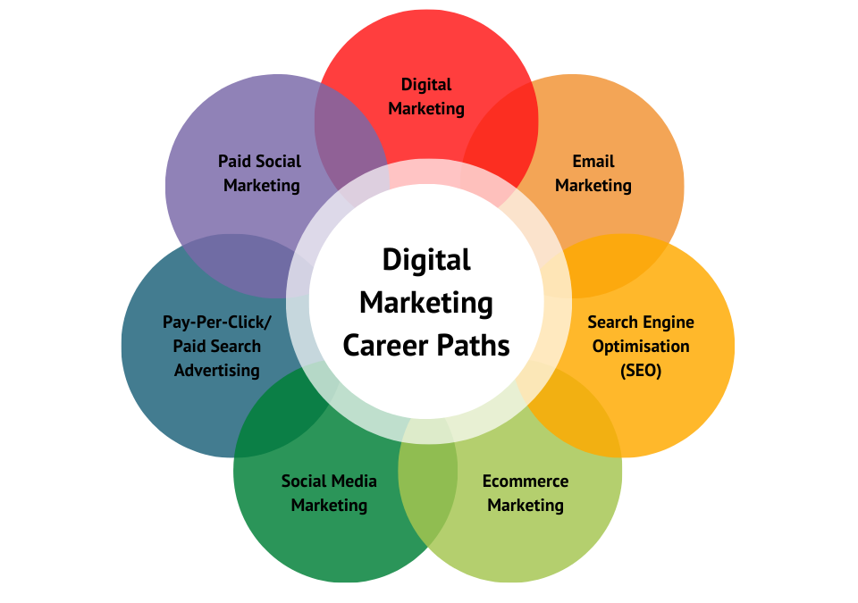Lost In Digital Marketing How To Find Your Perfect Career Path In 5 Lost In Digital Marketing How To Find Your Perfect Career Path In 5