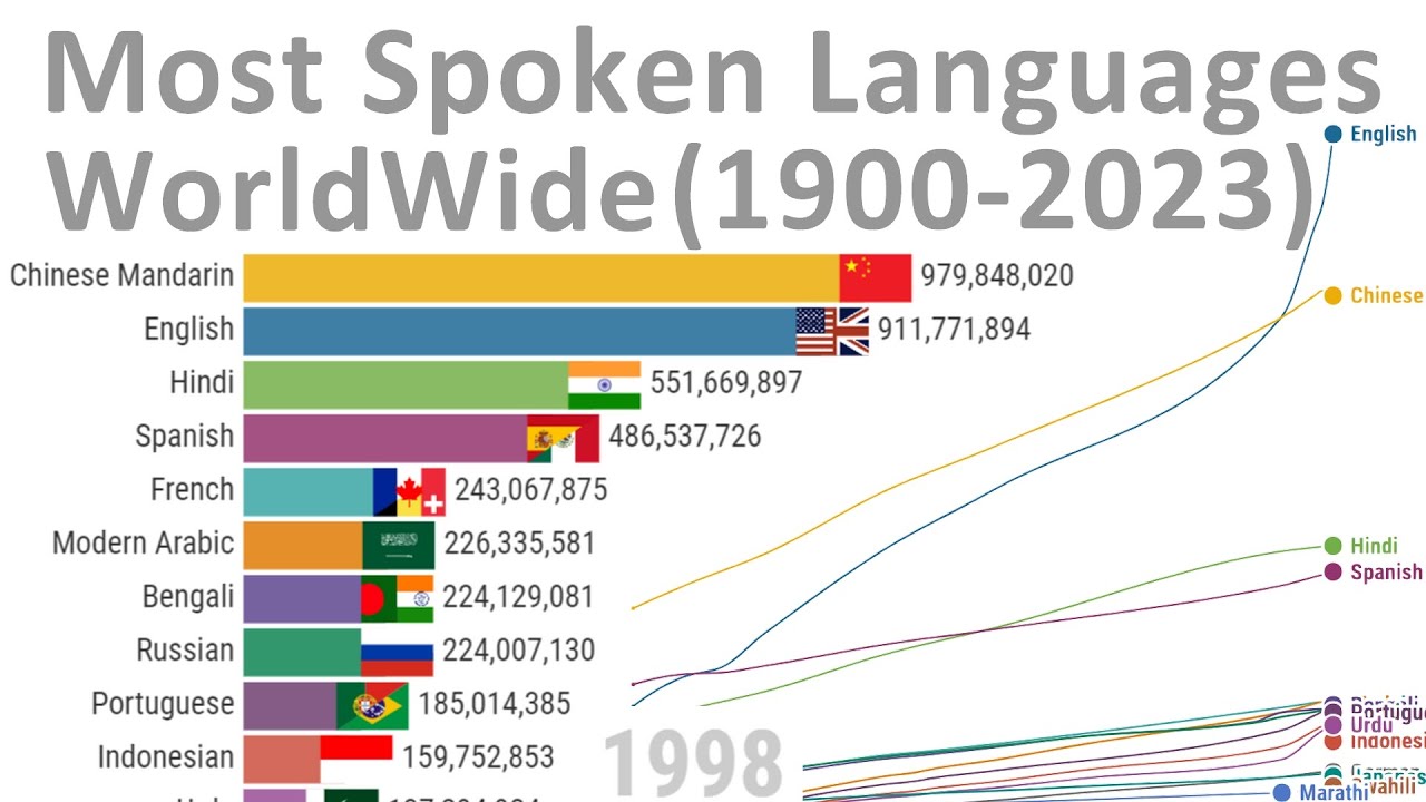 Most Spoken Languages Worldwide 1900 2023 Youtube Most Spoken Languages Worldwide 1900 2023 Youtube