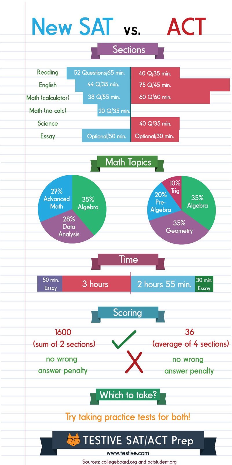 New Sat Vs Act Infographic New Sat Vs Act Infographic