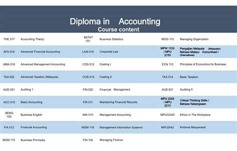 Part Time Diploma In Accounting