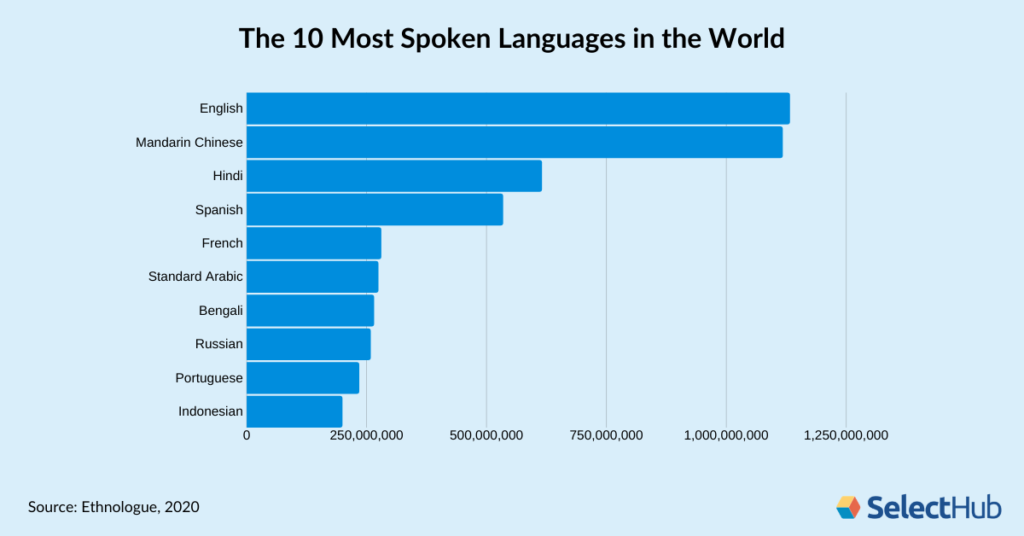 Pro Guide: 5 Ways To Make Singapore's Most Popular Language Today