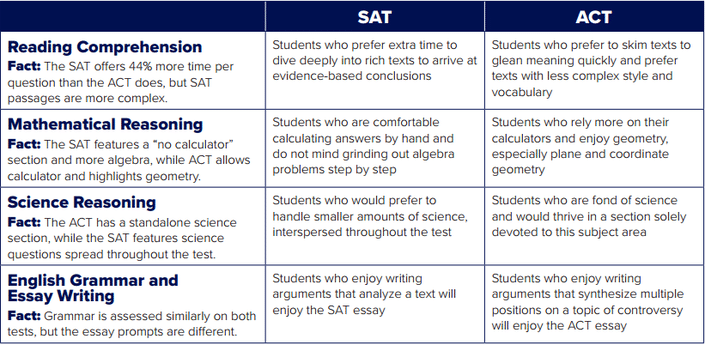 Sat Vs Act Standardized Test Expert Weighs In Winnetka Il Patch Sat Vs Act Standardized Test Expert Weighs In Winnetka Il Patch
