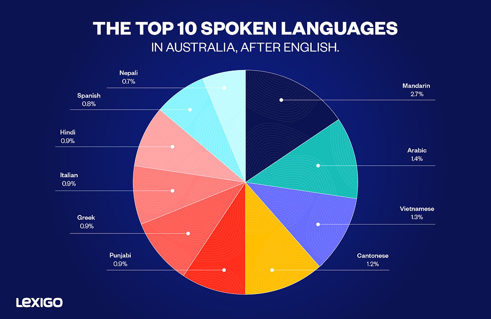 The Most Common Languages Spoken In Australia Lexigo The Most Common Languages Spoken In Australia Lexigo