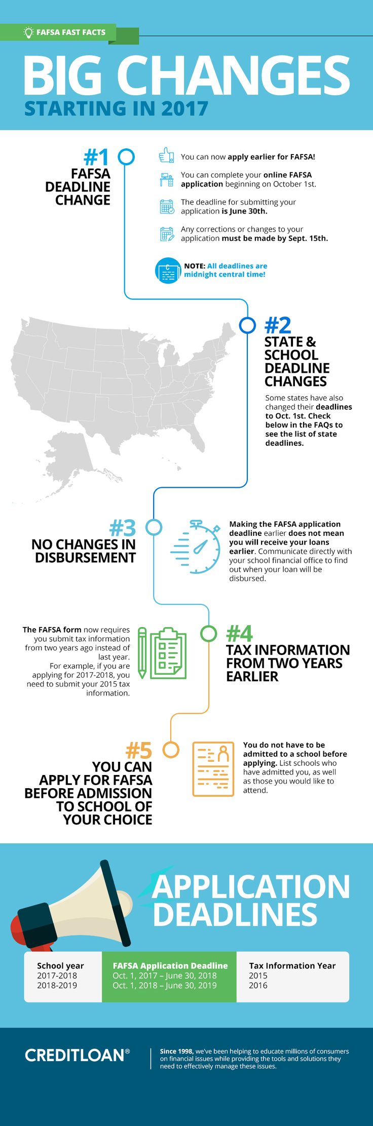 The Ultimate Fafsa Guide For 2018 Infographic The Ultimate Fafsa Guide For 2018 Infographic