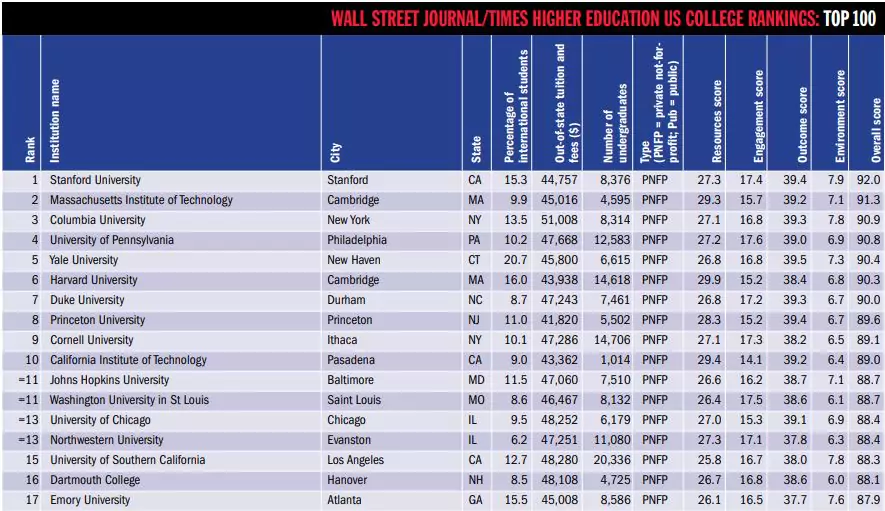 Top 10 Best Universities In Usa Us Best University 2020 Best School Top 10 Best Universities In Usa Us Best University 2020 Best School
