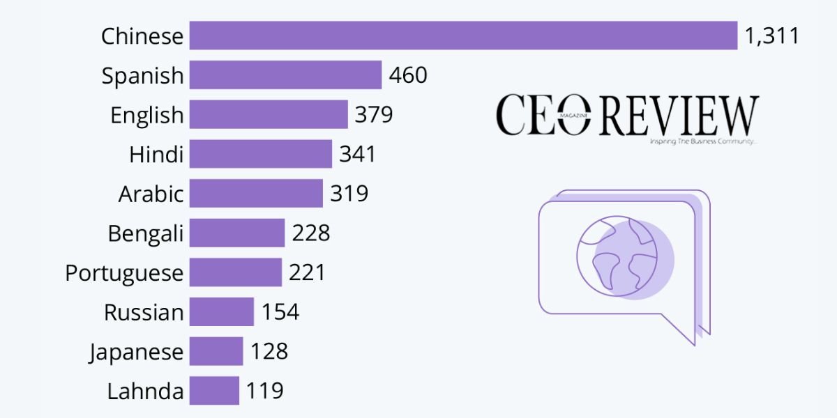 Top 10 Most Spoken Languages In The World 2023 Top 10 Most Spoken Languages In The World 2023