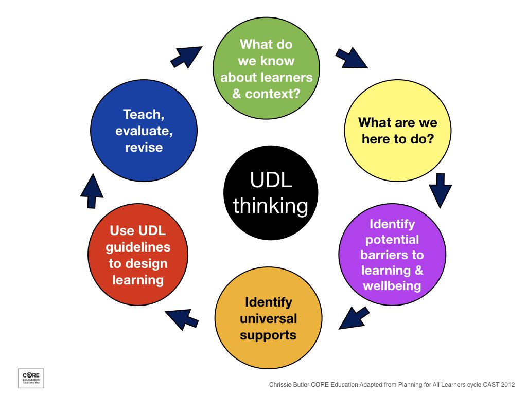 Udl Examples Universal Design For Learning In The Classroom Artofit Udl Examples Universal Design For Learning In The Classroom Artofit