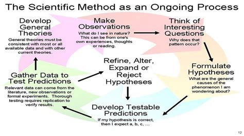 Unlocking The Scientific Method Explaining Its Essential Steps Unlocking The Scientific Method Explaining Its Essential Steps
