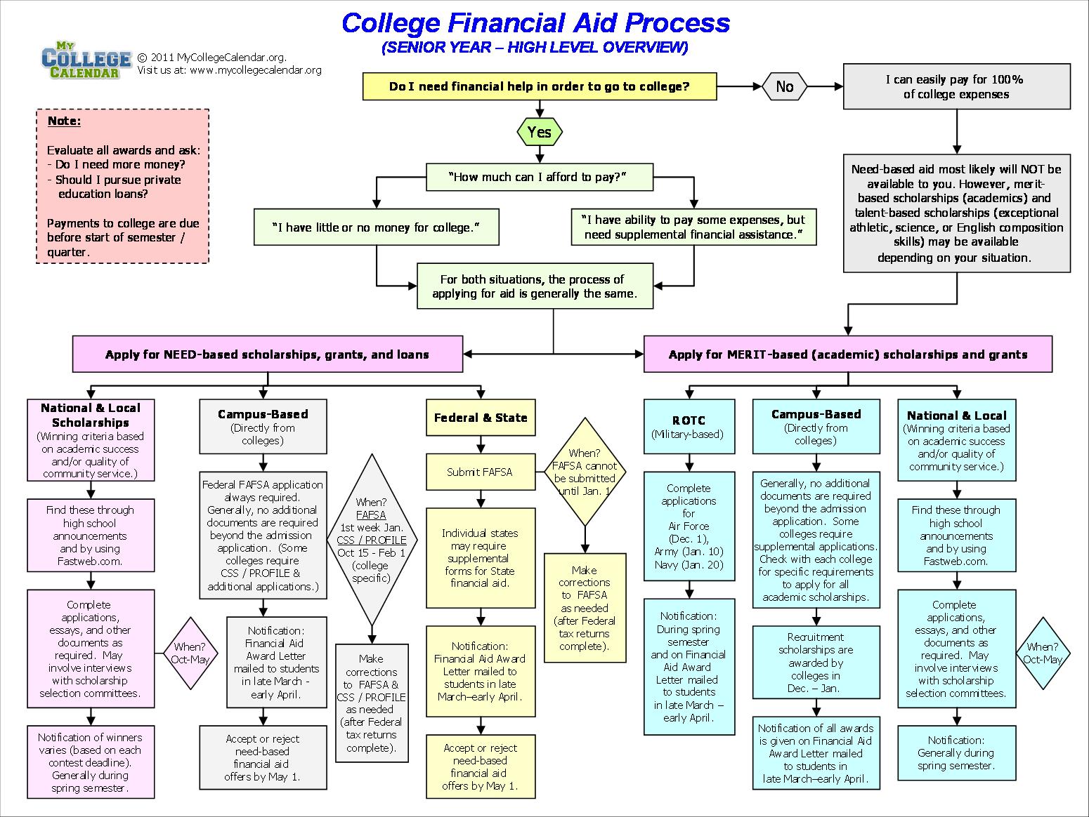 What Is Fafsa The Ultimate Key To College Loans Funding Find Out Now What Is Fafsa The Ultimate Key To College Loans Funding Find Out Now