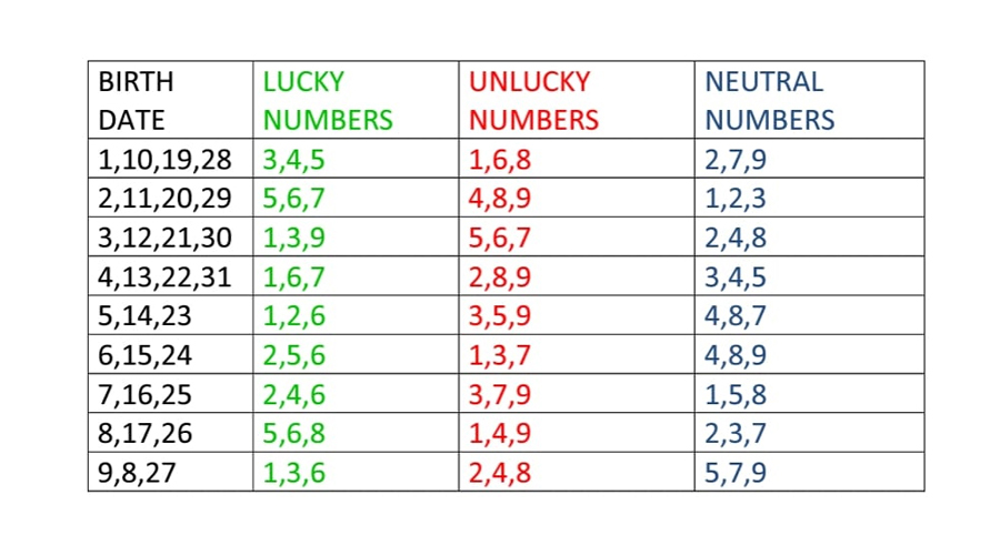 What Is Numerology Is The Name Related To The Lucky Number What Is Numerology Is The Name Related To The Lucky Number
